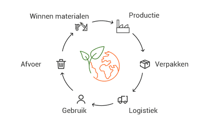 What is our Environmental Impact Score?